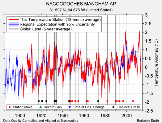 NACOGDOCHES MANGHAM AP comparison to regional expectation