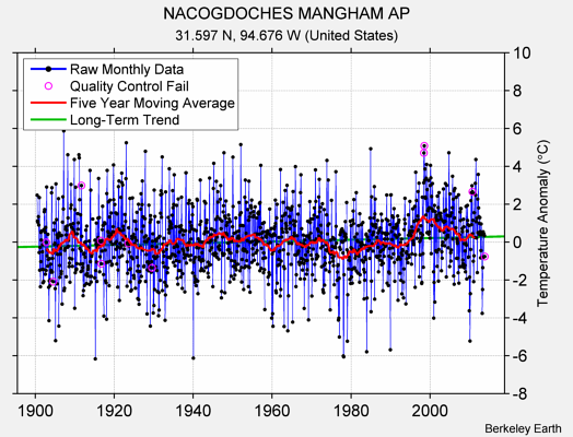 NACOGDOCHES MANGHAM AP Raw Mean Temperature