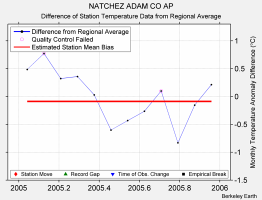 NATCHEZ ADAM CO AP difference from regional expectation