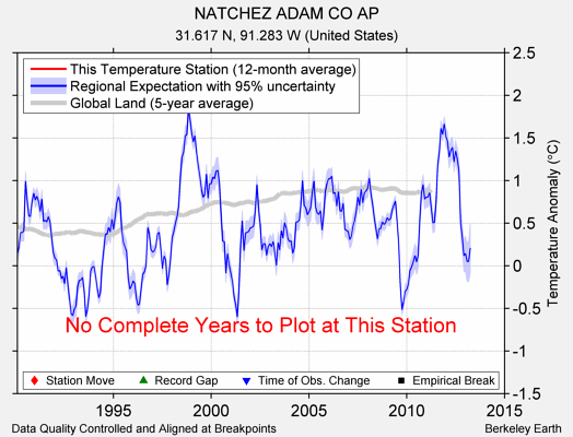 NATCHEZ ADAM CO AP comparison to regional expectation