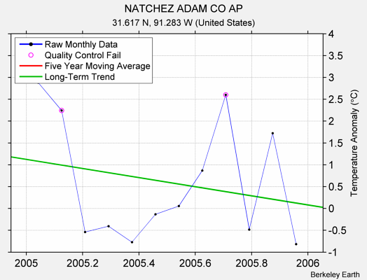 NATCHEZ ADAM CO AP Raw Mean Temperature