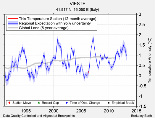 VIESTE comparison to regional expectation