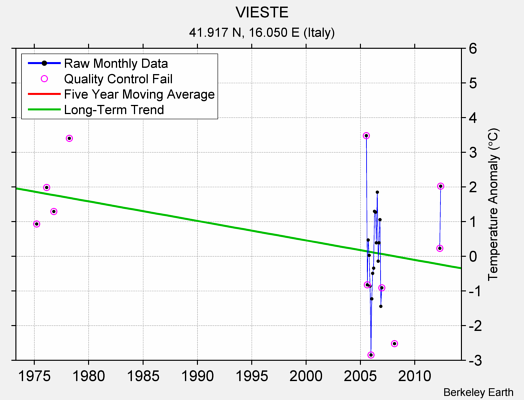 VIESTE Raw Mean Temperature