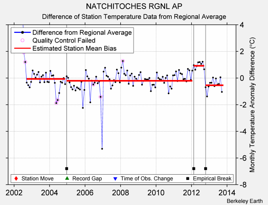 NATCHITOCHES RGNL AP difference from regional expectation