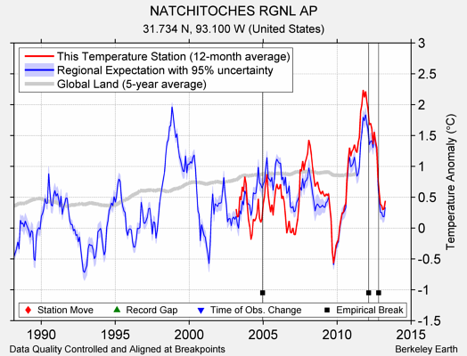 NATCHITOCHES RGNL AP comparison to regional expectation