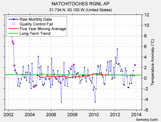 NATCHITOCHES RGNL AP Raw Mean Temperature