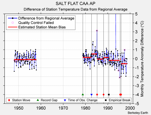 SALT FLAT CAA AP difference from regional expectation