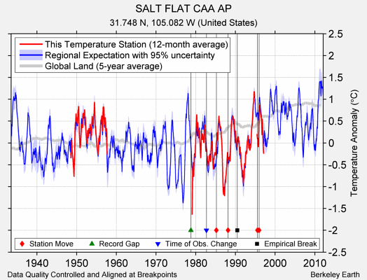 SALT FLAT CAA AP comparison to regional expectation