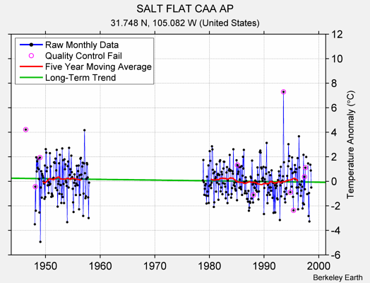 SALT FLAT CAA AP Raw Mean Temperature