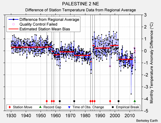 PALESTINE 2 NE difference from regional expectation