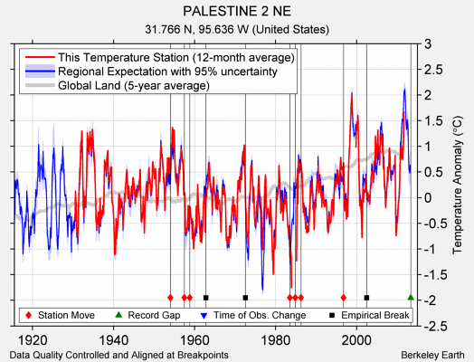 PALESTINE 2 NE comparison to regional expectation