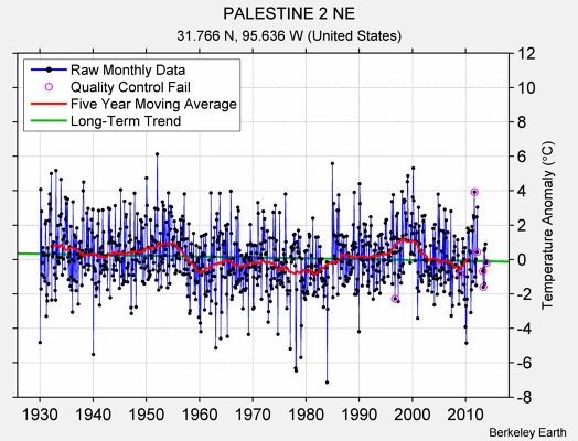 PALESTINE 2 NE Raw Mean Temperature