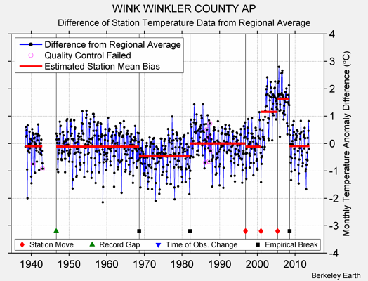 WINK WINKLER COUNTY AP difference from regional expectation