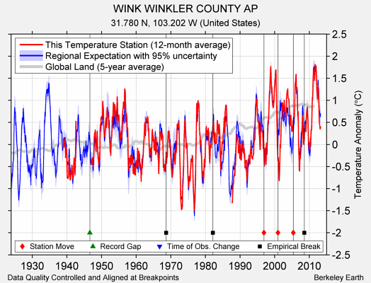 WINK WINKLER COUNTY AP comparison to regional expectation