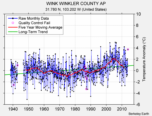 WINK WINKLER COUNTY AP Raw Mean Temperature