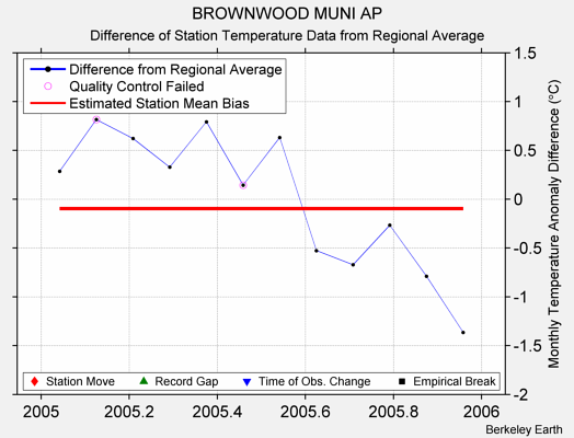 BROWNWOOD MUNI AP difference from regional expectation