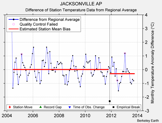 JACKSONVILLE AP difference from regional expectation