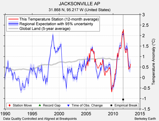 JACKSONVILLE AP comparison to regional expectation