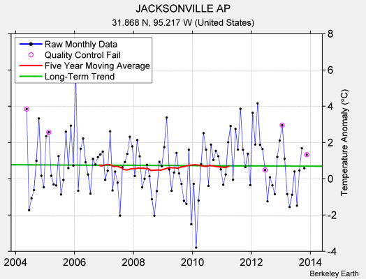 JACKSONVILLE AP Raw Mean Temperature