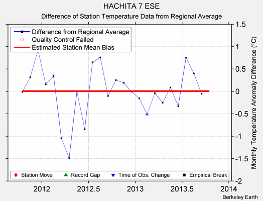 HACHITA 7 ESE difference from regional expectation