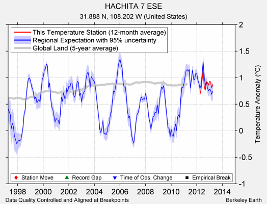 HACHITA 7 ESE comparison to regional expectation