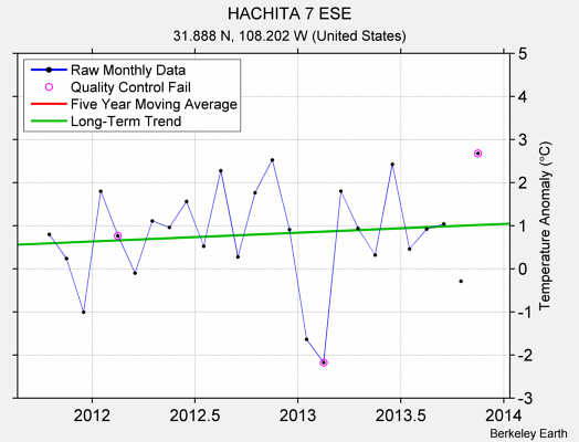 HACHITA 7 ESE Raw Mean Temperature