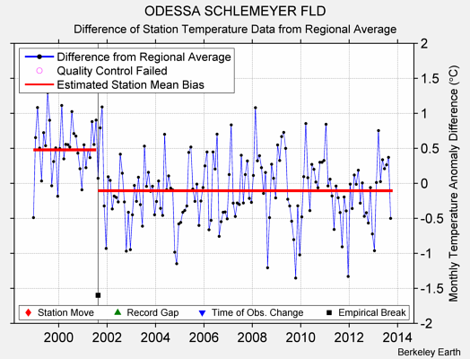 ODESSA SCHLEMEYER FLD difference from regional expectation