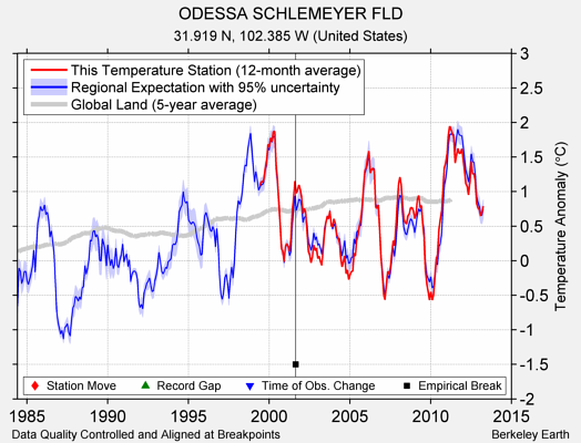 ODESSA SCHLEMEYER FLD comparison to regional expectation