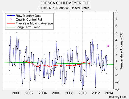 ODESSA SCHLEMEYER FLD Raw Mean Temperature