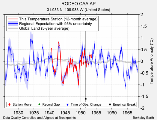 RODEO CAA AP comparison to regional expectation