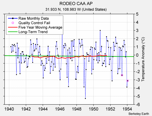 RODEO CAA AP Raw Mean Temperature