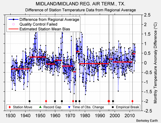 MIDLAND/MIDLAND REG. AIR TERM., TX. difference from regional expectation