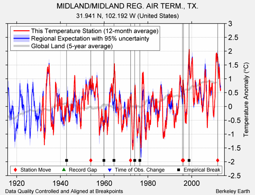 MIDLAND/MIDLAND REG. AIR TERM., TX. comparison to regional expectation