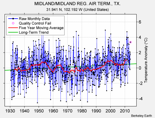 MIDLAND/MIDLAND REG. AIR TERM., TX. Raw Mean Temperature