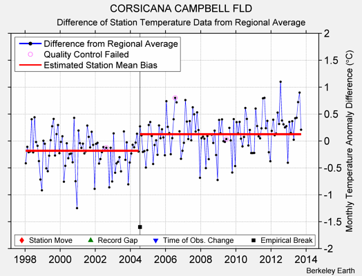 CORSICANA CAMPBELL FLD difference from regional expectation