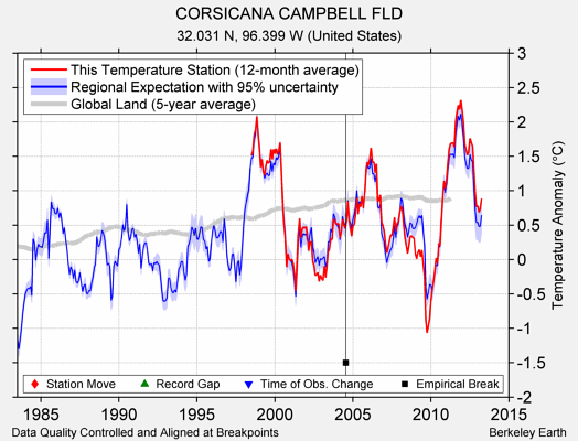 CORSICANA CAMPBELL FLD comparison to regional expectation