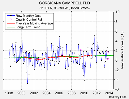 CORSICANA CAMPBELL FLD Raw Mean Temperature