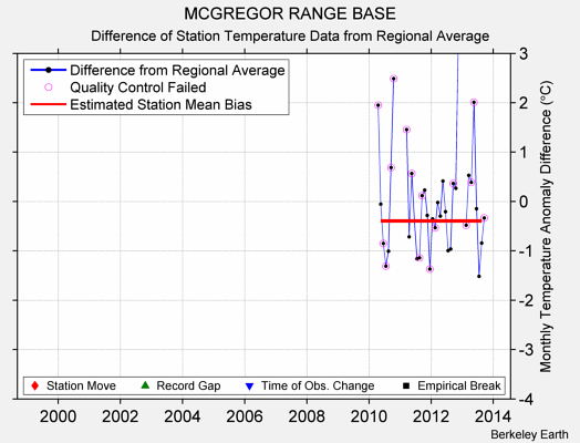 MCGREGOR RANGE BASE difference from regional expectation