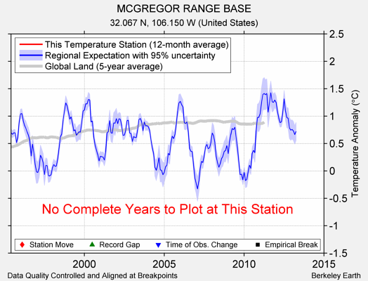 MCGREGOR RANGE BASE comparison to regional expectation