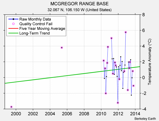 MCGREGOR RANGE BASE Raw Mean Temperature