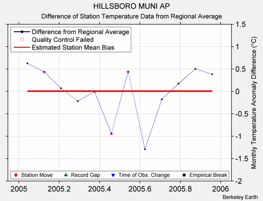 HILLSBORO MUNI AP difference from regional expectation