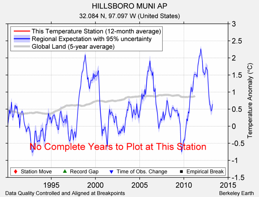 HILLSBORO MUNI AP comparison to regional expectation