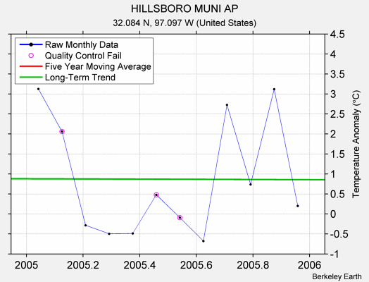 HILLSBORO MUNI AP Raw Mean Temperature