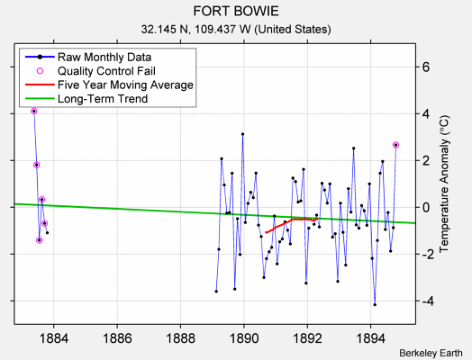 FORT BOWIE Raw Mean Temperature