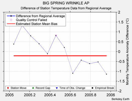 BIG SPRING WRINKLE AP difference from regional expectation