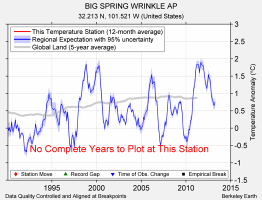 BIG SPRING WRINKLE AP comparison to regional expectation