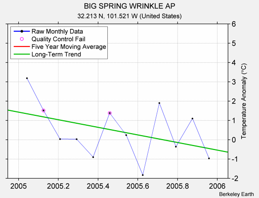 BIG SPRING WRINKLE AP Raw Mean Temperature