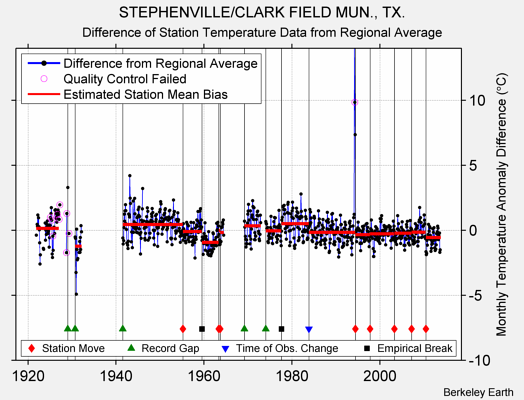 STEPHENVILLE/CLARK FIELD MUN., TX. difference from regional expectation