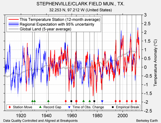 STEPHENVILLE/CLARK FIELD MUN., TX. comparison to regional expectation