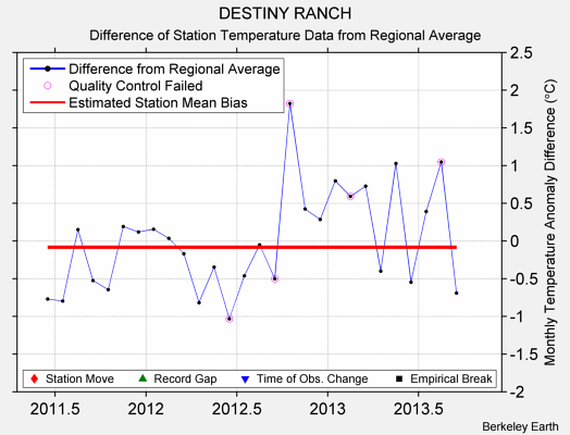 DESTINY RANCH difference from regional expectation